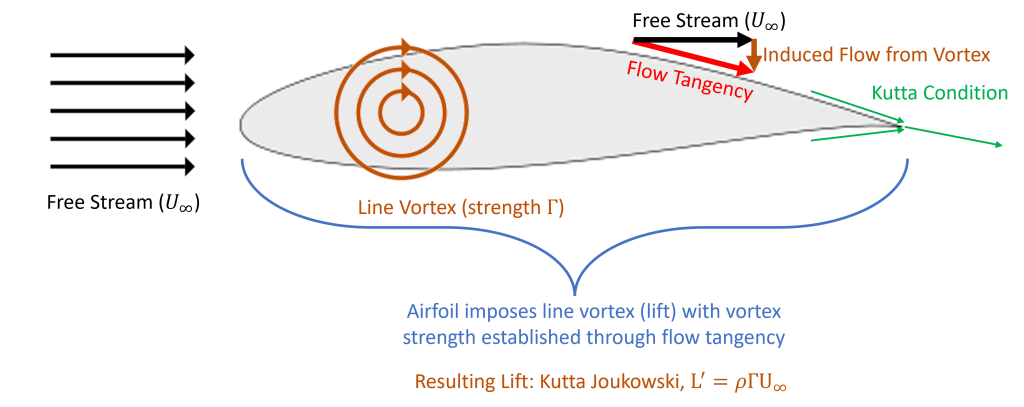 Chapter 5 Theory Of Airfoil Lift Aerodynamics Intermediate