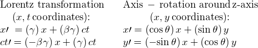 \begin{array}{ccc}\mathbf{\text{Lorentz transformation}}\hfill & & \mathbf{\text{Axis}}\phantom{\rule{0.2em}{0ex}}-\phantom{\rule{0.2em}{0ex}}\mathbf{\text{rotation around}}\phantom{\rule{0.2em}{0ex}}\mathbit{\text{z}}\mathbf{\text{-axis}}\hfill \\ \left(x,t\phantom{\rule{0.2em}{0ex}}\text{coordinates):}\hfill & & \left(x,y\phantom{\rule{0.2em}{0ex}}\text{coordinates):}\hfill \\ x\prime \phantom{\rule{0.3em}{0ex}}=\left(\gamma \right)x+\left(\text{−}\beta \gamma \right)ct\hfill & & x\prime =\left(\text{cos}\phantom{\rule{0.2em}{0ex}}\theta \right)x+\left(\text{sin}\phantom{\rule{0.2em}{0ex}}\theta \right)y\hfill \\ ct\prime =\left(-\beta \gamma \right)x+\left(\gamma \right)ct\hfill & & y\prime =\left(-\text{sin}\phantom{\rule{0.2em}{0ex}}\theta \right)x+\left(\text{cos}\phantom{\rule{0.2em}{0ex}}\theta \right)y\hfill \end{array}