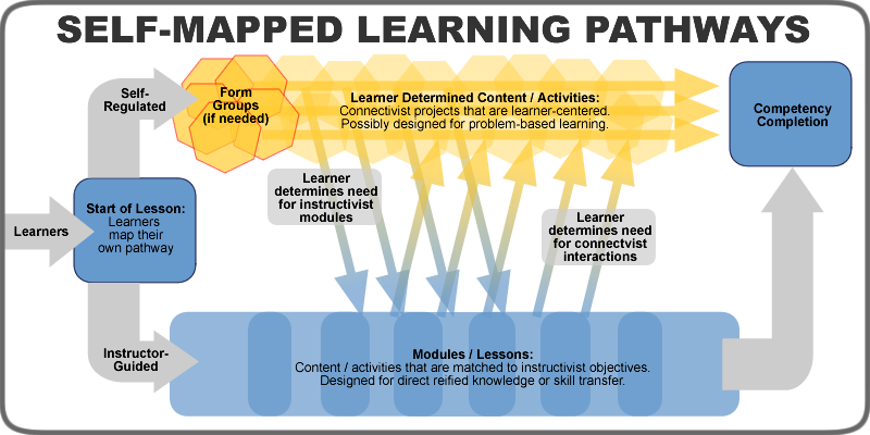 Learners enter into the start of the lesson where they map their own pathway. They then initially choose to take the self-regulated option or the instructor-guided option. In the self-regulated modality (where they can form groups if needed), they will focus on learner-determined content and activities. This would involve connectivist projects that are learner centered, possibly designed for problem-based learning. In the instructor-guided modality, they will proceed through modules and lessons that contain content and activities that are matched to instructivist objectives. These would be designed for direct reified knowledge or skill transfer. At any moment, learners can switch back and forth between these modalities. Learners on the self-regulated modality may determine they need instructivist modules, or learners on the instructor-guided modality may determine they have a need for connectivist interactions. So learners will switch modalities as needed, or stay where they are, until they complete the competency.