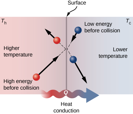 Thermal Conductivity and Conduction, Heat Transfer, Physics