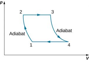 The figure shows a closed loop graph with four points 1, 2, 3 and 4. The x-axis is V and y-axis is p. The value of p at 1 and 4 is equal and at 2 and 3 is equal.