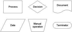 Flowchart symbols