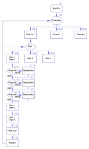 Figure 7.1. Sample Flowchart for computer-based course