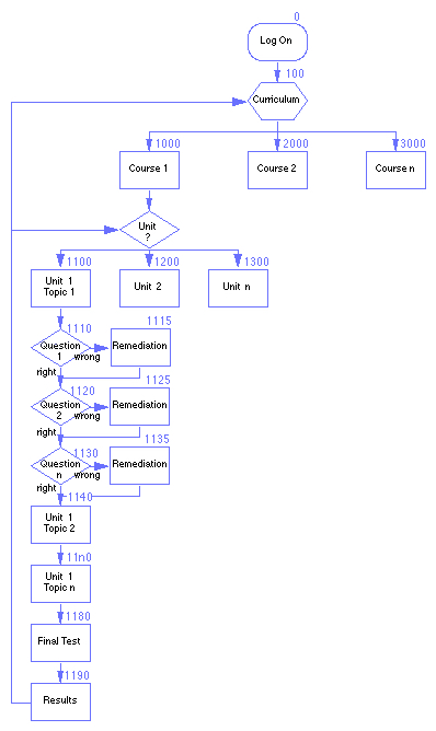 Unit 7 Supplement – Instructional System Design