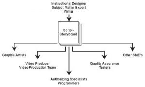 Figure 7.5. Needs of Team Members for Storyboard