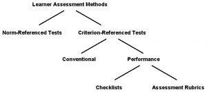 Figure 5.1 Relationship among learner assessment methods