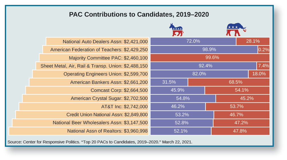 An image of a table titled “PAC contributions to Candidates, 2019-2020”. From left to right, the rows read “National Association of Realtors: $3,960,998, 52.1% Democrat, 47.8% Republican”, “National Beer Wholesalers Assn: $3,147,500, 52.8% Democrat, 47.2% Republican”, “Credit Union National Assn: $2,849,800, 53.2% Democrat, 46.7% Republican”, “AT&T Inc: $2,742,000, 46.2% Democrat, 53.7% Republican”, “American Crystal Sugar: $2,702,500, 54.8% Democrat, 45.2% Republican”, “Comcast Corporation: $2,664,500, 45.9% Democrat, 54.1% Republican”, “American Bankers Association: $2,661,200, 31.5% Democrat, 68.5% Republican”, “Operating Engineers Union: $2,599,700, 82.0% Democrat, 18.0% Republican”, “Sheet Metal, Air, Rail & Transportation Union: $2,488,150, 92.4% Democrat, 7.4% Republican”, “Majority Cmte PAC: $2,460,100, 99.6% Democrat”, “American Federation of Teachers: $2,429,250, 98.9% Democrat, 0.2 Republican”, “National Auto Dealers Association: $2,421,000, 72.0% Democrat, 28.1% Republican.” At the bottom of the table, a source reads “Center for Responsive Politics. “Top 20 PACs Giving to Candidates, 2019-2020.” March 22, 2021.”.