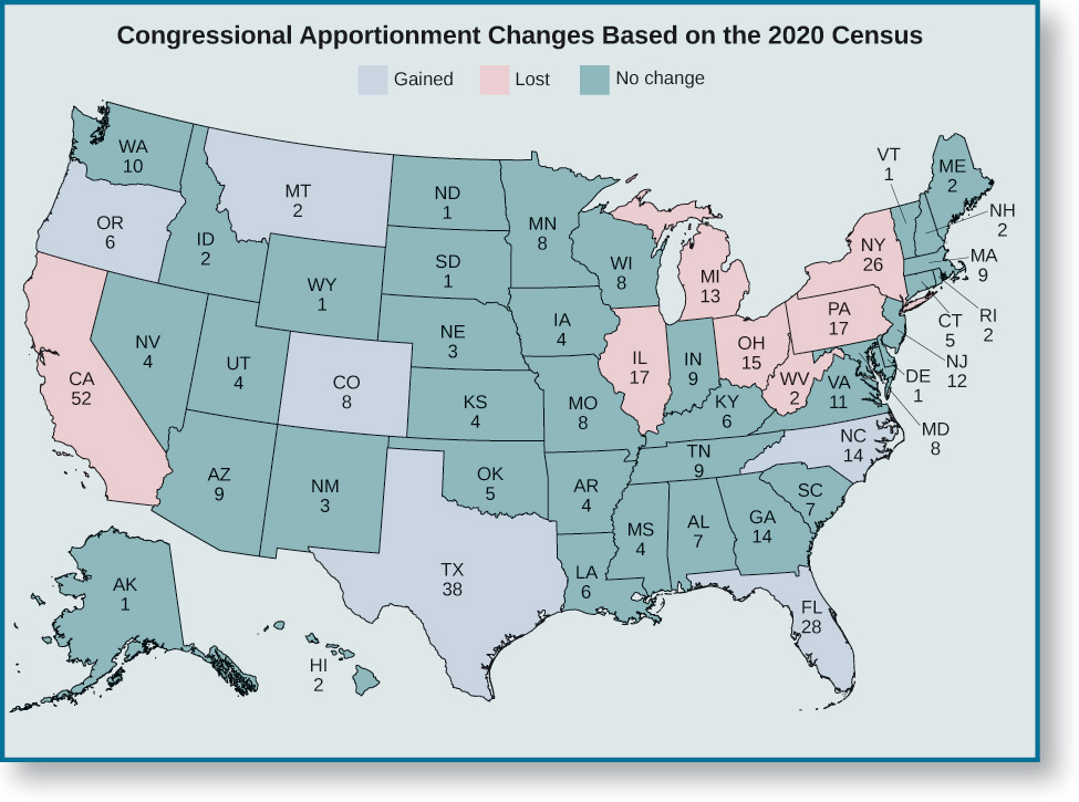 A map of the United States titled “Congressional Apportionment Changes Based on the 2020 Census”. Oregon, Montana, Colorado, Texas, Florida, and North Carolina are marked as having gained appointments. California, Illinois, Michigan, Ohio, West Virginia, Pennsylvania, and New York are marked as having lost appointments. All remaining states are marked as having no change.