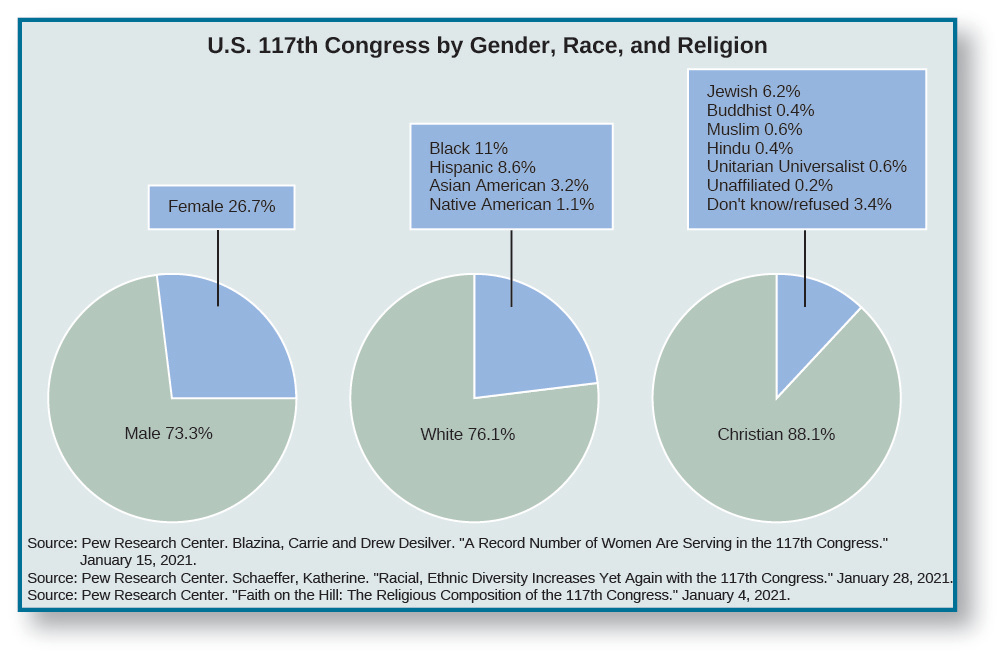 A series of three pie charts titled “U.S. 117th Congress by Gender, Race, and Religion”. The leftmost pie chart shows two slices, one labeled “Male 73.3%” and one labeled “Female 26.7%””. The middle pie chart shows two slices, one labeled “White 76.1%” and one labeled “Black 11%, Hispanic 8.6%, “Asian American 3.2%, and Native American 1.1%”. The rightmost pie chart shows two slices, one labeled “Christian 88.1%” and one labeled “Jewish 6.2%, Buddhist 0.4%, Muslin 0.6%, Hindu 0.4%, Unitarian Universalist 0.6%, Unaffiliated 0.2%, Don’t know/refused 3.4%”. At the bottom of the charts, sources are listed: Pew Research Center. Blazina, Carrie and Drew Desilver. “A Record Number of Women Are Serving in the 117th Congress.” January 15, 2021. Pew Research Center. Schaeffer, Katherine. “Racial, Ethnic Diversity Increases Yet Again with the 117th Congress.” January 28, 2021. Pew Research Center. “Faith on the Hill: The Religious Composition of the 117th Congress.” January 4, 2021.