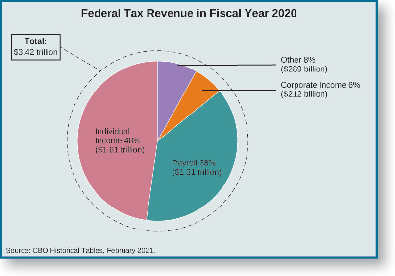 A pie chart titled “Federal Tax Revenue in Fiscal Year 2020”. The first slice is labeled “Other 8%, $289 billion”. The second slice is labeled “Corporate Income 6%, $212 billion”. The third slice is labeled “Payroll 38%, $1.31 trillion”. The fourth slice is labeled “Individual Income 48%, $1.61 trillion”. A callout box reads “total: $3.42 trillion”. At the bottom of the chart, a source is listed: “CBO Historical Tables, February, 2021.”