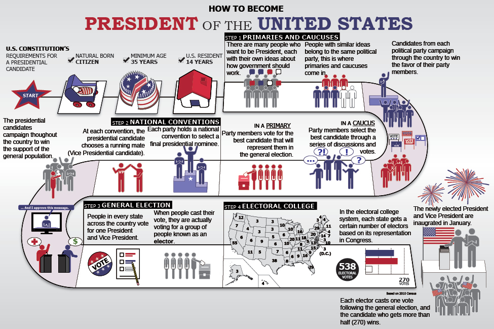 This flow chart is called “How to Become President of the United States.” It begins with the U.S. constitution’s requirements for a presidential candidate: natural born citizenship, a minimum age of 35 years, and 14 years of U.S. residency. Step 1 is titled “Primaries and Caucuses.” The chart says “There are many people who want to be President, each with their own ideas about how government should work. People with similar ideas belong to the same political party. This is where primaries and caucuses come in. Candidates from each political party campaign through the country to win the favor of their party members. In a caucus, party members select the best candidate through a series of discussions and votes. In a primary, party members vote for the best candidate that will represent them in the general election.” Step 2 is titled “National Conventions.” The chart says “Each party holds a national convention to select a final presidential nominee. At each convention, the presidential candidate chooses a running mate (Vice Presidential candidate). The presidential candidates campaign throughout the country to win the support of the general population.” Step 3 is titled “General Election.” The chart says “People in every state across the country vote for one President and Vice President. When people cast their vote, they are actually voting for a group of people known as elector.” Step 4 is titled “Electoral College.” The chart says “In the electoral college system, each state gets a certain number of electors based on its representation in Congress. Each elector casts one vote following the general election, and the candidate who gets more than half (270) wins. The newly elected President and Vice President are inaugurated in January.”