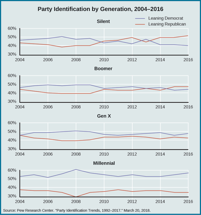 A series of four graphs titled “Party Identification by Generation, 2004-2014”. The x-axis of all graphs starts at the year 2004 and ends at the year 2016. The y-axis of all graphs starts at 30% and ends at 60%. For the graph labeled “Silent”, a line labeled “Leaning Republican” begins at 43% in 2004, decreases to 40% in 2006, decreases to 38% in 2008, increases to 47% in 2012, and decreases then increases to 47% in 2014, and increases to 52% in 2016. A line labeled “Leaning Democrat” begins at 48% in 2004, increases slightly then decreases slightly back to 48% in 2008, decreases to 45% in 2010, decreases to 43% in 2012, increases slightly then decreases to 42% in 2014, then decreases to 41% in 2016. For the graph labeled “Boomer”, a line labeled “Leaning Republican” begins at 40% in 2004, decreases to 38% in 2008, increases to 41% in 2010, decreases to 40% in 2012, increases then decreases to 40% in 2014, and increases to 48% in 2016. A line labeled “Leaning Democrat” begins at 47% in 2004, increases slightly to 49% in 2008, decreases to 45% in 2010, increases to 47% in 2012, decreases to 46% in 2014, and decreases to 45% in 2016. For the graph labeled “Gen X”, a line labeled “Leaning Republican” begins at 42% in 2004, decreases to 35% in 2008, increases to 40% in 2010, decreases to 39% in 2012, increases then decreases to 38% in 2014, then increases to 43% in 2016. A line labeled “Leaning Democrat” begins at 45% in 2004, increases to 50% in 2008, decreases to 45% in 2010, increases to 49% in 2014, and decreases to 48% in 2016. For the graph labeled “Millennial”, a line labeled “Leaning Republican” begins at 37% in 2004, decreases to 30% in 2008, increases to 34% in 2010, increases then decreases to 34% in 2012, maintains 34% in 2014, and increases to 35% in 2016. A line labeled “Leaning Democrat” begins at 50% in 2004, increases to 55% in 2008, decreases to 51% in 2010, increases to 52% in 2012, decreases to 50% in 2014, and increases to 57% in 2016. At the bottom of the graphs, a source is listed: “Pew Research Center. “Party Identification Trends, 1992-2017.” March 20, 2018”.”