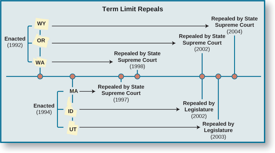 A timeline chart titled “Term Limit Repeals”. A horizontal line stretches across the chart and is marked with seven points. The first point is labeled “Enacted (1992), WY, OR, WA”. An arrow points from “WA” to the fourth point on the timeline, labeled “Repealed by State Supreme Court (1998)”. An arrow points from “OR” to the fifth point on the timeline, labeled “Repealed by State Supreme Court (2002)”. An arrow points from “WA” to the seventh point on the timeline, labeled “Repealed by State Supreme Court (2004)”. The second point is labeled “Enacted (1994), MA, ID, UT”. An arrow points from “MA” to the third point on the timeline, labeled ““Repealed by State Supreme Court (1997)”. An arrow points from “ID” to the fifth point on the timeline, labeled “Repealed by Legislature (2002)”. An arrow points from “UT” to the sixth point on the timeline, labeled “Repealed by Legislature (2003)”.