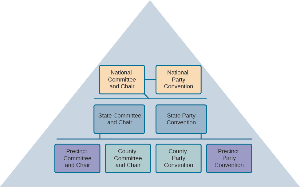 A chart with eight boxes arranged in three rows within a pyramid. The boxes in the top row are connected by a line and read “National Committee and Chair” and “National Party Convention”. The boxes in the middle row read “State Committee and Chair” and “State Party Convention”. The boxes in the bottom row read “Precinct Committee and Chair”, “County Committee and Chair”, “County Party Convention”, and “Precinct Party Convention”.