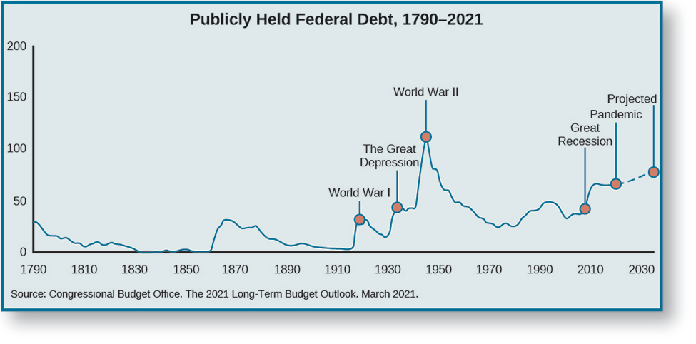 A graph titled “Publicly Held Federal Debt, 1790-2021”. The x-axis ranges from 1790 to 2030. The y-axis ranges from 0 to 200, representing percentage of gross domestic product. A line starts at approximately 25% in 1790, decreases to around 0% in 1830 and remains until around 1860, increases to around 25% in 1870, decreases to around 0% in 1910, increases to around 25% in 1920 with a label “World War I”, decreases then increases to around 40% in 1935 with a label “The Great Depression”, increases to around 100% in 1945 with a label “World War II”, decreases to around 20% in 1970, increases to around 40% in 1990, decreases to around 25% in 2009 with a label “The Great Recession”, increases to around 30% in 2010, increases to around 50% in 2020 with a label “Pandemic”. A dotted line from 2010 shows a minor increase to 2030 labeled “Projected”. At the bottom of the graph, a source is listed: “Congressional Budget Office. The 2021 Long-Term Budget Outlook. March 2021.”