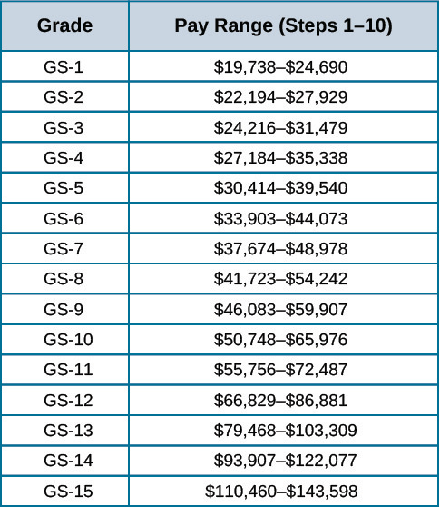 This table has two columns. The first row is a header row and labels the columns “Grade” and “Pay Range (Steps 1 through 10).” From left to right, the rows beneath the header read “GS-1, $19,738 to $24,690,” “GS-2, $22,194 to $27,929,” “GS-3, $24,216 to $31,479,” “GS-4, $27,184 to $35,338,” “GS-5, $30,414 to $39,540,” “GS-6, $33,903 to $44,073,” “GS-7, $37,674 to $48,978,” “GS-8, $41,723 to $54,242,” “GS-9, $46,083 to $59,907,” “GS-10, $50,748 to $65,976,” “GS-11, $55,756 to $72,487,” “GS-12, $66,829 to $86,881,” “GS-13, $79,468 to $103,309,” GS-14, $93,907 to $122,077,” and “GS-15, $110,460 to $143,598.”