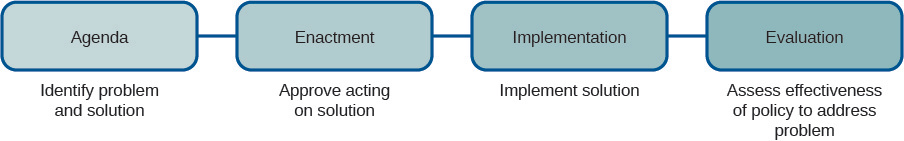 A flow diagram has four boxes. The first box “Agenda” says “Identify problem and solution”; the second box “Enactment” says “Approve acting on solution”; the third box “Implementation” says “Implement solution”; the fourth box “Evaluation” says “Assess the effectiveness of policy to address problem.”