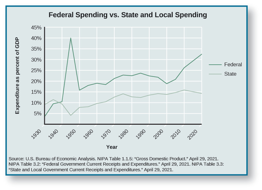 A graph titled “Federal Spending vs. State and Local Spending”. The x-axis of the graph is labeled “Year” and reads from left to right “1930”, “1940”, “1950”, “1960”, “1970”, “1980”, “1990”, “2000”, “2010”, and “2020”. The y-axis is labeled “Expenditure as percent of GDP” and reads from bottom to top “5%”, “10%”, “15%”, “20%”, “25%”, “30%”, “35%”, “40%”, and “45%”. A line labeled “Federal” starts around 4% in 1930, rises to around 10% in 1940, rises sharply to around 40% around 1945, drops sharply to around 15% in 1960, increases to around 20% in 1970, increases to around 23% in 1980, decreases to around 19% in 200, increases to around 25% in 2010, and ends at 32.5% in 2020. A line labeled “State” starts around 10% in 1930, rises to around 11% then drops back to around 10% in 1940, drops to around 5% then rises to around 8% in 1950, rises to around 10% in 1960, rises to around 13% in 1970, rises to around 14% then drops back around 13% in 1980, maintains around 13% in 1990, rises to around 14% in 2000, rises to around 16% in 2010, and ends at 14.3% in 2020. At the bottom of the graph a source is cited: “U.S. Bureau of Economic Analysis. NIPA table 1.1.5: “Gross Domestic Product.” April 29, 2021. NIPA Table 3.2: “Federal Government Current Receipts and Expenditures.” April 29, 2021. NIPA Table 3.3: “State and Local Government Current Receipts and Expenditures.” April 29, 2021.