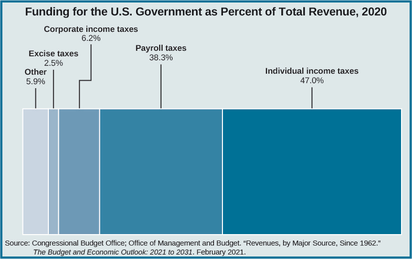 A chart titled “Funding for the U.S. Government as % of Total Revenue, 2020”. From left to right, “Other, 5.9%”, “Excise taxes, 2.5%”, “Corporate income taxes, 6.2%”, “Payroll taxes, 38.3%”, and “Individual income taxes, 47.0%”. At the bottom of the chart, a source is listed: “Congressional Budget Office; Office of Management and Budget. “Revenues, by Major Source, Since 1962.” The Budget and Economic Outlook: 2021 to 2031. February 2021.”