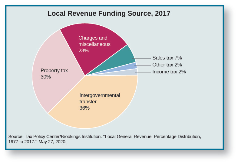 A pie chart titled “Local Revenue Funding Source, 2017”. There are six regions on the pie chart. Starting at the top and moving clockwise, the regions are labeled “Charges and miscellaneous 23%”, “Sales tax 7%”, “Other tax 2%”, “Income tax 2%”, “Intergovernmental transfer 36%”, and “Property tax 30%”. At the bottom of the chart a source is cited: “Tax Policy Center/Brookings Institution. “Local Government Revenue, Percentage Distribution, 1977 to 2017.” May 27, 2020.