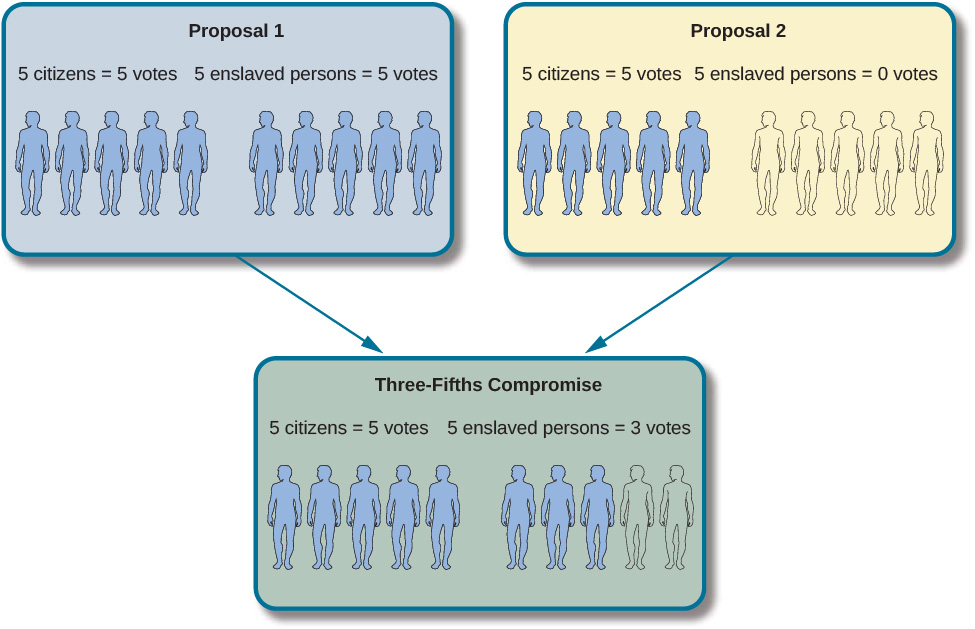 This graphic shows two boxes (Proposal 1 on the left and Proposal 2 on the right) with an arrow from each box that points downward to one box (Three-fifths Compromise) underneath the two top boxes. In Proposal 1, 5 citizens equal 5 votes, and 5 enslaved persons equal 5 votes. In Proposal 2, 5 citizens equal 5 votes, and 5 enslaved persons equal 0 votes. In the Three-Fifths Compromise, 5 citizens equal 5 votes, and 5 enslaved persons equal 3 votes.