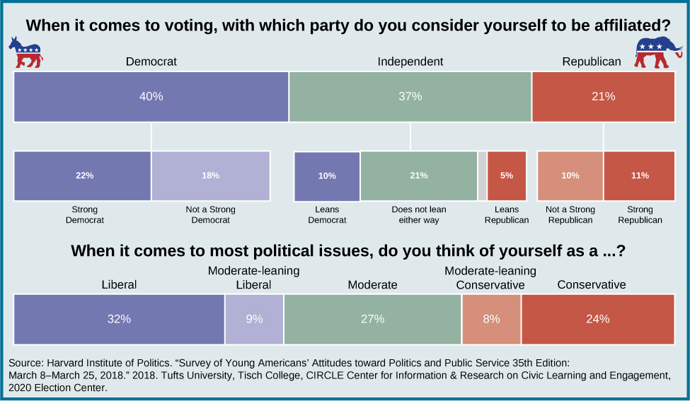 A chart showing the political affiliations of young Americans. Under the question “When it comes to voting, with which party do you consider yourself to be affiliated?” 40% responded “Democrat” with 22% as “Strong Democrat” and 18% as “not a strong Democrat”. 37% responded “Independent”, with 10% as “Leans Democrat”, 21% as “does not lean either way”, and 5% as “leans Republican”. 21% responded “Republican” with 10% as “not a strong Republican”, and 11% as “Strong Republican”. Under the question “When it comes to most political issues, do you think of yourself as a…?” 32% responded “liberal”, 9% responded “moderate-leaning liberal”, 27% responded “moderate”, 8% responded “moderate-leaning conservative”, and 24% responded “conservative”.