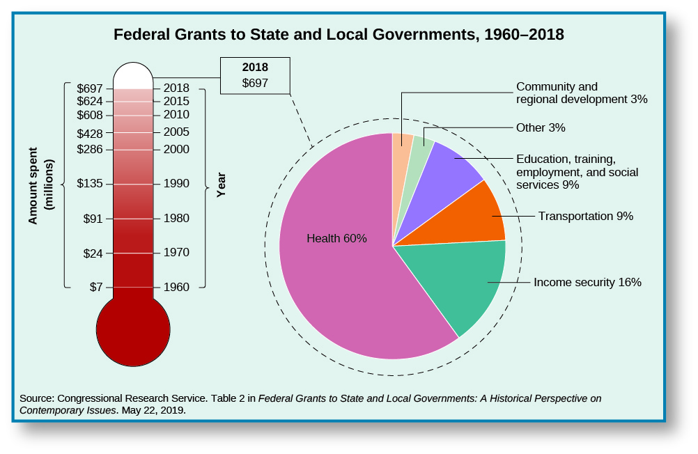These two graphs show the federal grants to the state and local government from 1960-2018. The first graph in the shape of a thermometer shows the increase of federal grants to state and local governments over time from 1960 to 2018, with these years and amounts: 1960 $7 million, 1970 $24 million, 1980 $91 million, 1990 $135 million, 2000 $286 million, 2005 $428 million, 2010 $608 million, 2015 $624 million, 2018 $697 million. The pie chart next to this graph shows the breakdown of the 2018 Federal grant of $697 million dollars. Health received 60%, income security received 16%, transportation received 9%, Education, training, employment and social services received 9%, community and regional development received 3%. Other departments had received around 3%. At the bottom of the chart, a source is cited: “Congressional Research Service. Table 2 in Federal Grants to State and Local Governments: A Historic Perspective on Contemporary Issues. May 22, 2019.