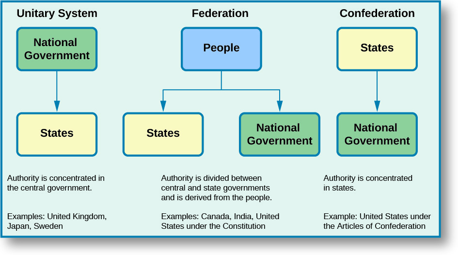 A flow chart depicts the three general systems of government: the unitary system, the federation, and the confederation. The unitary system flowchart starts with the National Government, which flows down to the States. Below the chart, it says, “Authority is concentrated in the central government. Examples: United Kingdom, Japan, Sweden.” The Federation flow chart starts with the People on top. The flow branches down and splits between two boxes; the states, and the National Government. Below this chart, it says, “Authority is divided between central and state governments and is derived from the people. Examples: Canada, India, United States under the Constitution”. The Confederation flow chart starts with the States on top, with an arrow flowing down to the National Government. Under this chart, it says “Authority is concentrated in states. Example: United States under the Articles of Confederation”.