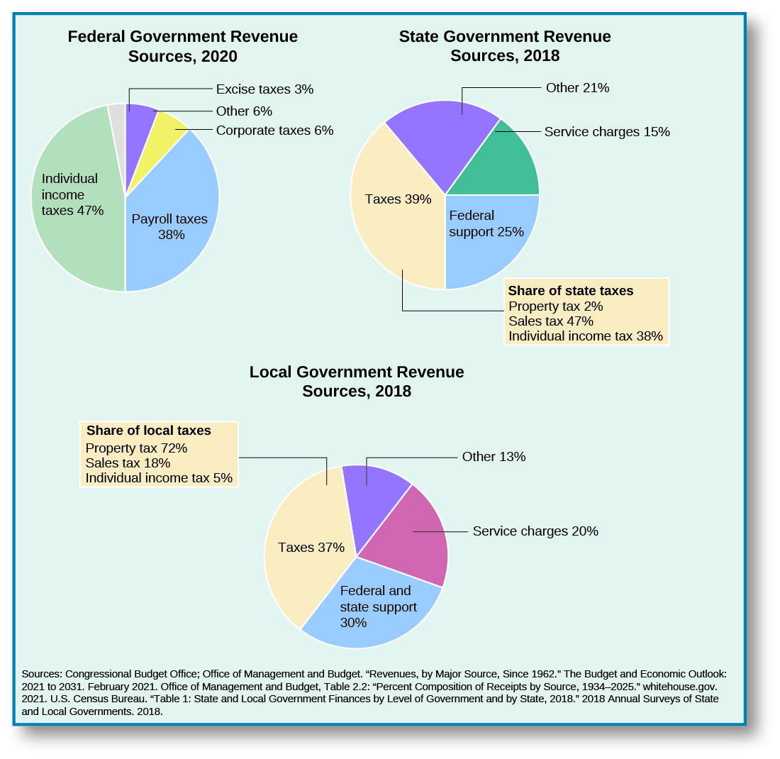 Three pie charts show Federal Government Revenue Sources in 2020, State Government Revenue Sources in 2018, and Local Government Revenue Sources in 2018. The Federal Government revenue sources in 2020 are split as follows: individual income taxes, 47%; payroll taxes, 38%; Corporate taxes, 6%; Excise taxes, 3%; other, 6%. State Government Revenue sources in 2018 are split as follows: Taxes, 39%; Federal support, 25%; Service charges, 15%; Other, 21%. A box appended to the taxes share of the state revenue is titled “Share of state taxes”. It lists property tax, 2%; sales tax, 47%; individual income tax, 38%. The Local Government Revenue sources in 2018 are split as follows: Taxes, 37 %; Federal and state support, 30%; Service charges, 20%; other, 13%. A box appended to the taxes share of the local government revenue is titled “share of local taxes”. It lists property tax, 72%; sales tax, 18%; individual income tax, 5%. At the bottom of the chart, the sources of information are listed: Congressional Budget Office; Office of Management and Budget. “Revenues, by Major Source, Since 1962.” The Budget and Economic Outlook: 2021 to 2031. February 2021. Office of Management and Budget, Table 2.2: “Percent Composition of Receipts by Source, 1934–2025.” whitehouse.gov. 2021. U.S. Census Bureau. “Table 1: State and Local Government Finances by Level of Government and by State, 2018.” 2018 Annual Surveys of State and Local Governments. 2018.