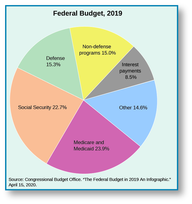 A chart titled “Federal Budget, 2019.” A pie chart is split into these categories and percentages: Social Security 22.7%, Medicare and Medicaid 23.9%, Interest payments 8.5%, Defense 15.3%, Non-defense programs 15.0%, Other 14.6%.