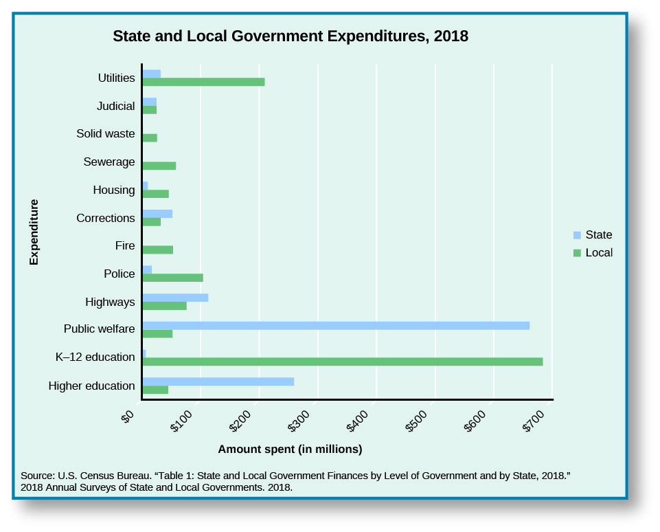 This chart lists State and Local Government Expenditures in 2018. On utilities, state expenditures were around 31 million dollars while local expenditures were around 208 million dollars. Judicial state and local expenditures were both around 24 million dollars. State spending on solid waste is 1, while local spending is around 25 million dollars. State spending on sewerage is 1, while local spending is around 57 million dollars. Housing expenditures are about 9 million by the state and 45 million by local government. Corrections expenditures are around 51 million by the state and 31 million by the local government. Fire expenditures are 0 in state and around 52 million by the local government. Police expenditures are around 16 million by the state and around 103 million by the local government. Highway expenditures are around 112 million by the state and 75 million by the local government. Public welfare expenditures are around 659 million dollars by the state and around 59 million dollars by the local government. K-12 education expenditures are around 7 million dollars by the state and around 681 million dollars by the local government. Higher education expenditures are around 258 million dollars by the state and around 43 million dollars by the local government.