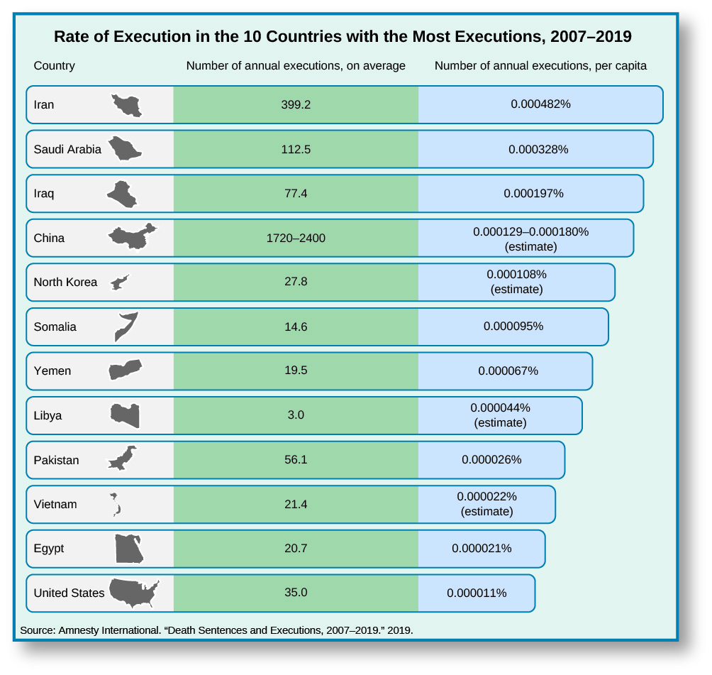 A diagram is titled “Rate of Execution in the Countries with the Most Executions, 2007–2019”. It lists the following information for each country: number of annual executions on average, and number of annual executions per capita. Iran; 399.2; 0.000482%. Saudi Arabia; 112.5; 0.000328%. Iraq; 77.4; 0.000197%. China; 1720-2400; 0.000129-0.000180% (estimate) . North Korea; 27.8; 0.000108% (estimate). Somalia; 14.6; 0.000095%. Yemen; 19.5; 0.000067%. Libya; 3.0; 0.000044% (estimate). Pakistan; 56.1; 0.000026%. Vietnam; 21.4; 0.000022% (estimate). Egypt; 20.7; 0.000021%. United States; 35.0; 0.000011%. At the bottom, a source is provided: Amnesty International. “Death Sentences and Executions, 2007–2019.” 2019.