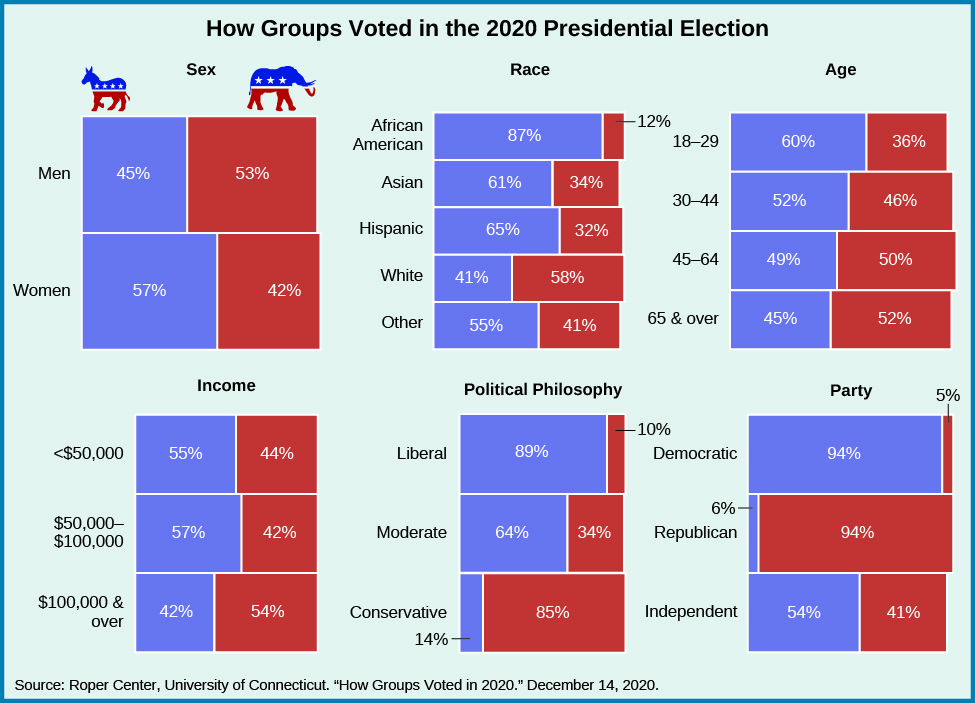 A group of charts show how groups voted in the 2020 presidential election. When divided by sex, 45% of men voted for Biden, and 53% voted for Trump, while 57% of women voted for Biden and 42% voted for Trump. When divided by race, 41% of Whites voted for Biden while 58% voted for Trump; 87% of African Americans voted for Biden while 12% voted for Trump; 61% of Asians voted for Biden while 34% voted for Trump; 65% of Hispanics voted for Biden while 32% voted for Trump; and 55% of “Other” voted for Biden while 41% voted for Trump. When divided by age, 60% of 18-29 year olds voted for Biden, while 36% voted for Trump; 52% of 30-44 year olds voted for Biden, while 46% voted for Trump; 49% of 45-64 year olds voted for Biden while 50% voted for Trump; and 45% of “65 and over” voted for Biden while 52% voted for Trump. When divided by income, 55% of those who made under $50,000 voted for Biden while 44% voted for Trump; 57% of those who earned between $50,000 and $100,000 voted for Biden and 42% voted for Trump; and 42% of those making more than $100,000 voted for Biden and 54% voted for Trump. When divided by party, 94% of Democrats voted for Biden, and 5% of Democrats voted for Trump. 6% of Republicans voted for Biden and 94% of Republicans voted for Trump. 54% of Independents voted for Biden and 41% voted for Trump. When divided by political philosophy, 89% of liberals voted for Biden and 10% voted for Trump. 64% of moderates voted for Biden and 34% voted for Trump. 14% of conservatives voted for Biden and 85% voted for Trump. At the bottom of the chart, a source is cited: Roper Center, University of Connecticut. How Groups Voted in 2020. December 14, 2020.