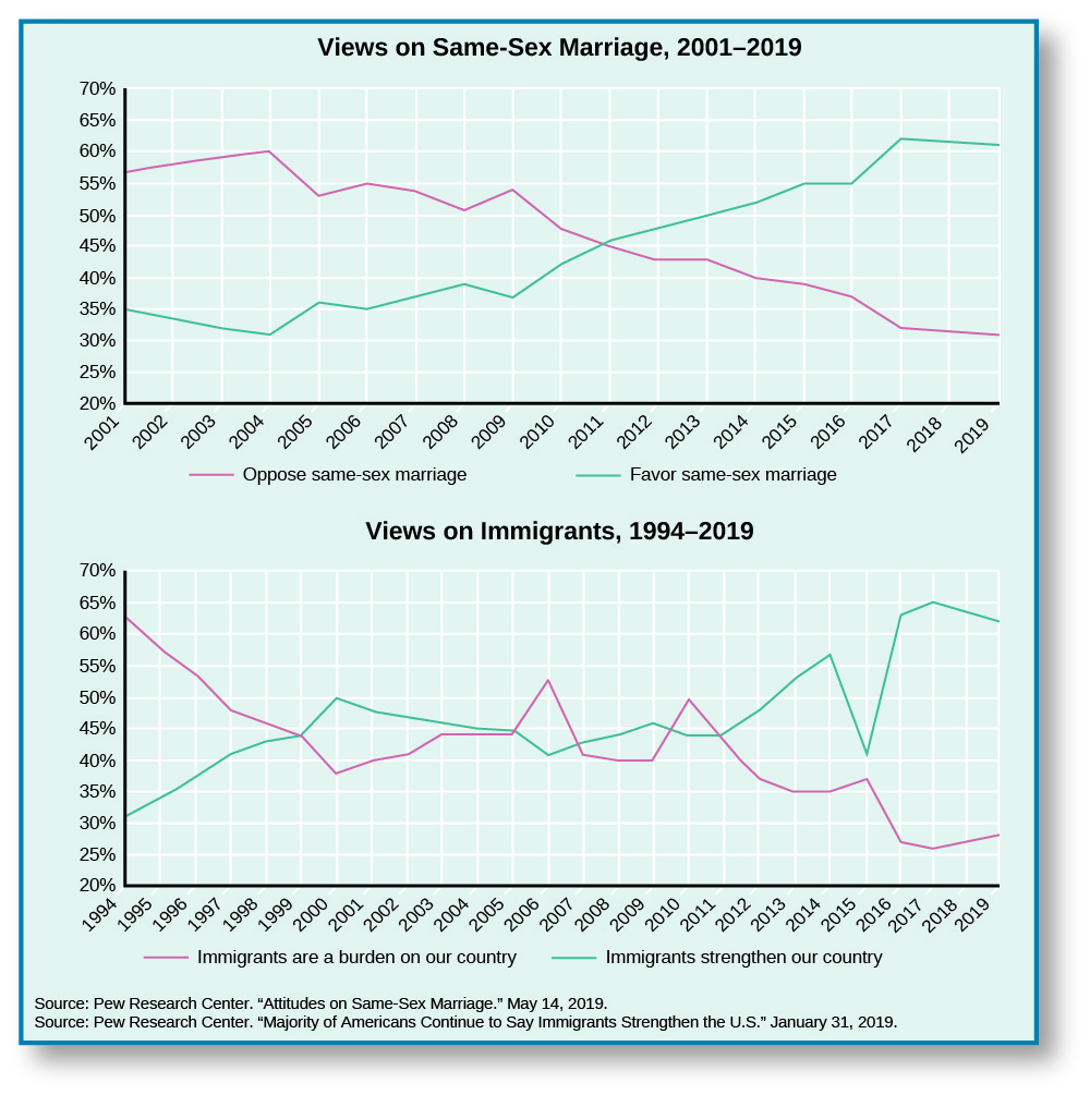 The first chart shows the views on same sex marriage between 2001 and 2019. The line for those who oppose same sex marriage starts around 57% in 2001, slowly rising to 60% in 2004. It dips sharply until 2005 when it hits 53%. It rises again until it reaches 55% in 2006, then begins falling until 2008 when it hits 50%. It goes back up to 54% in 2009, then descends until it hits 32% in 2017. In 2019 it ends at 31%. The line for those who favor same sex marriage starts out around 35% in 2001 and falls until it hits 30% in 2004. It rises until it hits 36% in 2005, then drops slightly in 2006 to 35%. It begins to rise and hits 39% in 2008. It falls again in 2009, hitting 36%. It rises gradually from then on, until reaching 62% in 2017. In 2019 it ends at 61%. The second chart shows views on immigration from 1994 to 2019. The line representing those who think immigrants are a burden on our country starts at 63%.This line falls steadily until it hits 38% in 2000. It begins a slow rise until it hits 44% in 2003. It levels out until 2005, when it spikes up to 53% in 2006. It falls sharply down to 40% in 2007, and stays steady until 2009, when another sharp spike puts it back to 50% in 2010. After this spike, the line declines, leveling out at 35% in 2013 and 2014, until reaching 27% in 2016. In 2017 the line has decreased to 26% and it ends in 2019 at 28%. The line representing those who think immigrants strengthen our country begins at 30%. It slowly rises, reaching a peak at 50% in 2000. It begins a slow decline until leveling out to 45% in 2004 and 2005. It falls to 40% in 2006, before rising again to 45% in 2009. It falls slightly to 44% in 2010, then begins to rise again until reaching 63% in 2016. At 2017 the line is at 65% and it ends in 2019 at 62%. At the bottom of the chart, sources are cited: Pew Research Center, “Changing Attitudes on Gay Marriage.” May 14, 2019. Pew Research Center. “Increasingly, Immigrants Seen as Strengthening America.” January 31, 2019.