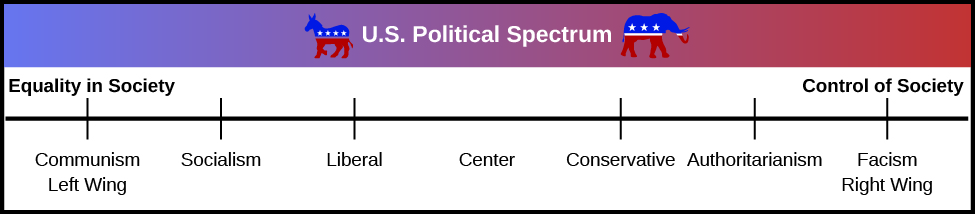A political spectrum shows the political stance from the left wing to the right wing. Starting in the left wing, which is labeled “equality in society,” the spectrum moves right from “communism” to “socialism” to “liberal.” The middle of the spectrum is labeled “center.” Moving toward the right wing, it starts at “conservative” to “authoritarianism” to “fascism.” The right wing is labeled “control of society.”