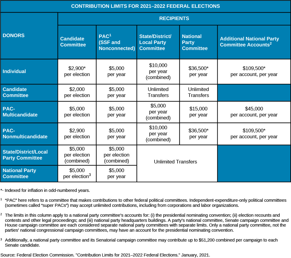 A table titled “Contribution Limits for 2021-2022 Federal Elections”. The rows are labeled “Donors” and the columns are labeled “Recipients”. Under the column “Candidate Committee” are the values “Individual: $2,900* per election”, “Candidate Committee: $2,000 per election”, “PAC-multicandidate: $5,000 per election”, “PAC-Nonmulticandidate: $2,900 per election, “State/District/Local Party Committee: $5,000 per election (combined)”, and “National Party Committee: $5,000 per election (3)”. Under the column “PAC (1) (SSF and Nonconnected)” are the values “Individual: $5,000 per year”, “Candidate Committee: $5,000 per year”, “PAC-multicandidate: $5,000 per year”, “PAC-Nonmulticandidate: $5,000 per year”, “State/District/Local Party Committee: $5,000 per election (combined)”, and “National Party Committee: $5,000 per year”. Under the column “State/District/Local Party Committee” are the values “Individual: $10,000 per year (combined)”, “Candidate Committee: Unlimited Transfers”, “PAC-multicandidate: $5,000 per year (combined)”, “PAC-Nonmulticandidate: $10,000 per year (combined)”, “State/District/Local Party Committee: Unlimited Transfers”, and “National Party Committee: Unlimited Transfers”. Under the column “National Party Committee” are the values “Individual: $36,500* per year”, “Candidate Committee: Unlimited Transfers”, “PAC-multicandidate: $15,000 per year”, “PAC-Nonmulticandidate: $36,500* per year”, “State/District/Local Party Committee: Unlimited Transfers”, and “National Party Committee: Unlimited Transfers”. Under the column “Additional National party Committee Accounts (2)” are the values “Individual: $109,500* per account, per year”, “PAC-Multicandidate: $45,000 per account, per year”, and “PAC-Nonmulticandidate: $109,500* per account per year”. At the bottom of the table the following footnotes are listed: *Indexed for inflation in odd-numbered years. (1) “PAC” here refers to a committee that makes contributions to other federal political committees. Independent-expenditure-only political committees (sometimes called “super PACs”) may accept unlimited contributions, including from corporations and labor organizations. (2) The limits in this column apply to a national party committee’s accounts for: (i) the presidential nominating convention; (ii) election recounts and contests and other legal proceedings; and (iii) national party headquarters buildings. A party’s national committee, Senate campaign committee and House campaign committee are each considered separate national party committees with separate limits. Only a national party committee, not the parties’ national congressional campaign committees, may have an account for the presidential nominating convention. (3) Additionally, a national party committee and its Senatorial campaign committee may contribute up to $51,200 combined per campaign to each Senate candidate. At the bottom of the table, a source is listed: “Federal Election Commission. “Contribution Limits for 2021-2022 Federal Elections.” June, 2021”.