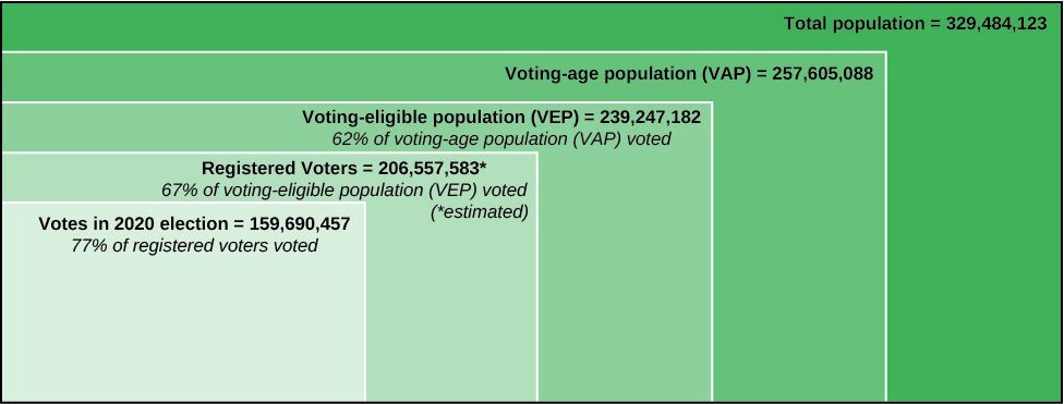 A chart showing the percent of the population that votes in the United States. The first box is labeled “Total population = 329,484,123”. Within that box is a box labeled “Voting-age population (VAP) = 257,605,088”. Within that box is a box labeled “Voting-eligible population (VEP) = 239,247,182, 62% of voting-age population (VAP) voted”. Within that box is a box labeled “Registered Voters = 206,557,583 (estimated), 67% of voting-eligible population (VEP) voted”. Within that box is a box labeled “Votes in 2020 election = 159,690,457, 77% of registered voters voted