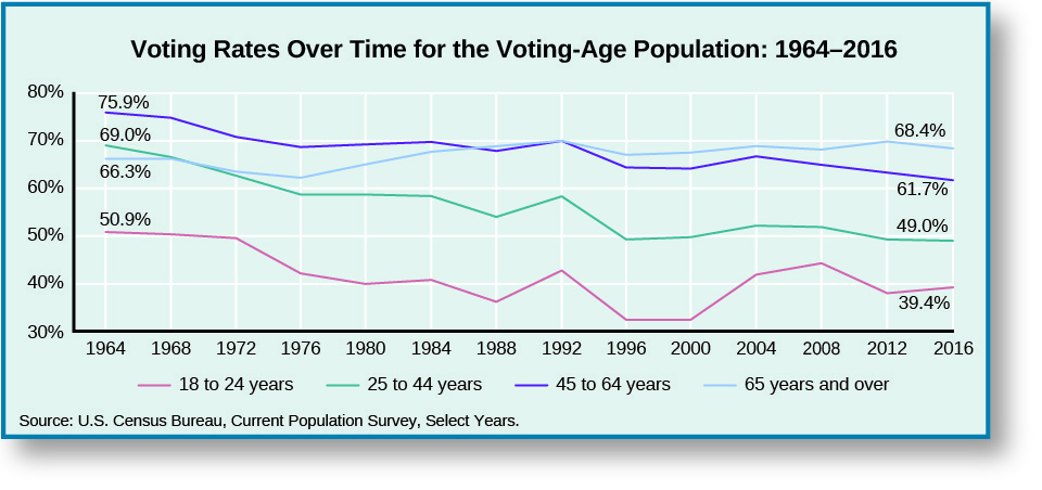 A line graph titled “Voting Rates Over Time for the Voting-Age Population: 1964-2016. The x-axis starts in 1964 and marks every 4 years until 2016. The y-axis goes from 30 to 80 percent. The line labeled “18 to 24 years” starts at 50.9% in 1964, drops steadily to around 40% in 1980, increases to around 43% in 1984, decreases to around 37% in 1988, increases to around 44% in 1992, decreases to around 30% in 1996 and stays there through 2000, increases to around 43% in 2004, then around 45% in 2008, then decreases to 38% in 2012, and ends in 2016 at 39.4%. The line labeled “25 to 44 years” starts at 69% in 1964, then drops steadily to around 57% in 1976 and stays there through 1984, decreases to around 55% in 1988, increases to around 58% in 1992, decreases to around 50% in 1996, then increases steadily to around 55% in 2004 and stays there through 2008, then decreases to 49.5% in 2012, and ends in 2016 at 49.0%. The line labeled “45 to 64 years” starts at 75.9% in 1964, decreases steadily to around 68% in 1976 and stays around there until 1992, decreases to around 63% in 1996 and stays there through 2000,, increases to around 68% in 2004, then decreases steadily to 63.4% in 2012, and ends in 2016 at 61.7%. The line labeled “65 years and older” starts at 66.3% in 1964, decreases steadily to around 63% in 1976, increases steadily to around 69% in 1992, decreases to around 67% in 1996, increases steadily to around 68% in 2004, decreases to around 67% in 2008, increases to 69.7% in 2012, and ends in 2016 at 68.4%. At the bottom of the graph a source is listed: “U. S. Census Bureau, Current Population Survey, Select Years”.”