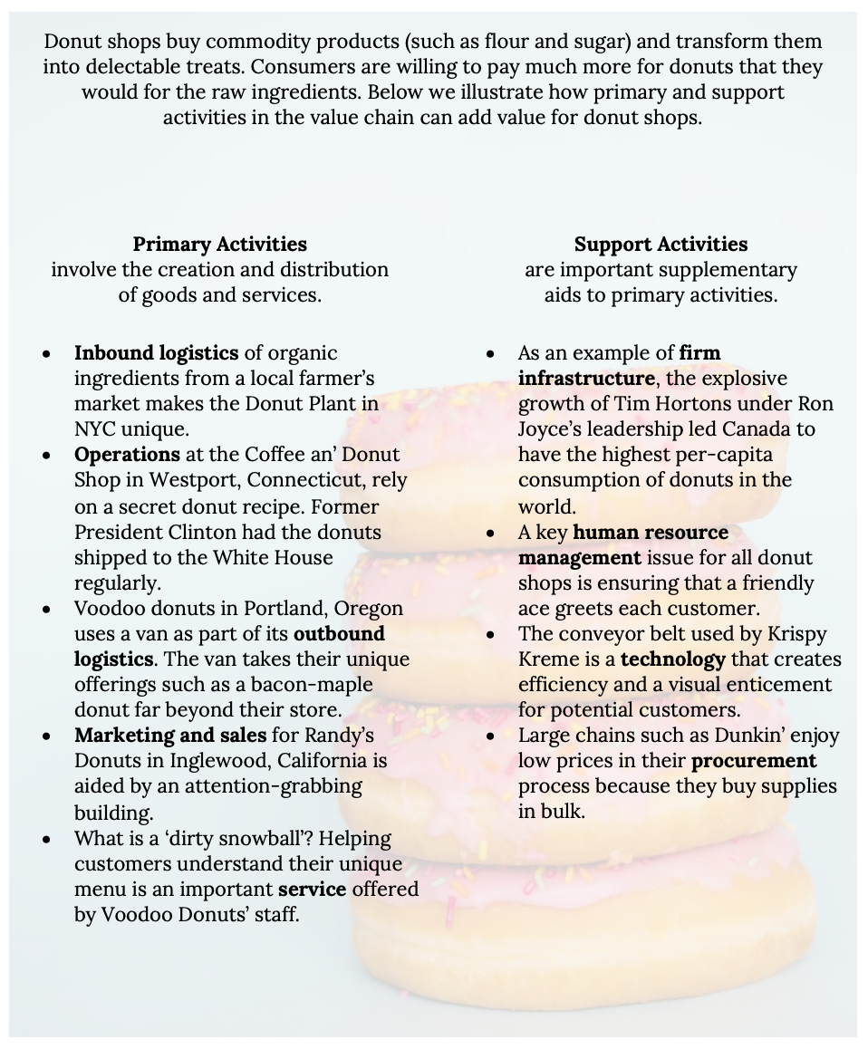 """Donut shops buy commodity products (such as flour and sugar) and transform them into delectable treats. Consumers are willing to pay much more for donuts that they would for the raw ingredients. Below we illustrate how primary and support activities in the value chain can add value for donut shops."" Primary activities: involve the creation and distribution of goods and services. Examples: • Inbound logistics of organic ingredients from a local farmer’s market makes the Donut Plant in NYC unique. • Operations at the Coffee an’ Donut Shop in Westport, Connecticut, rely on a secret donut recipe. Former President Clinton had the donuts shipped to the White House regularly. • Voodoo donuts in Portland, Oregon uses a van as part of its outbound logistics. The van takes their unique offerings such as a bacon-maple donut far beyond their store. • Marketing and sales for Randy’s Donuts in Inglewood, California is aided by an attention-grabbing building. • What is a ‘dirty snowball’? Helping customers understand their unique menu is an important service offered by Voodoo Donuts’ staff. ""Support activities: are important supplementary aids to primary activities. Examples: • As an example of firm infrastructure, the explosive growth of Tim Hortons under Ron Joyce’s leadership led Canada to have the highest per-capita consumption of donuts in the world. • A key human resource management issue for all donut shops is ensuring that a friendly ace greets each customer. • The conveyor belt used by Krispy Kreme is a technology that creates efficiency and a visual enticement for potential customers. • Large chains such as Dunkin’ enjoy low prices in their procurement process because they buy supplies in bulk."""