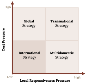 XY plot with x axis indicating Local Responsiveness Pressure and y axis indicating Cost Pressure. The plot is broken into 4 equal quadrants. Top left: Global Strategy. Top right: Transnational Strategy. Bottom left: International Strategy (this quadrants is highlighted a darker color). Bottom right: Multidomestic Strategy.