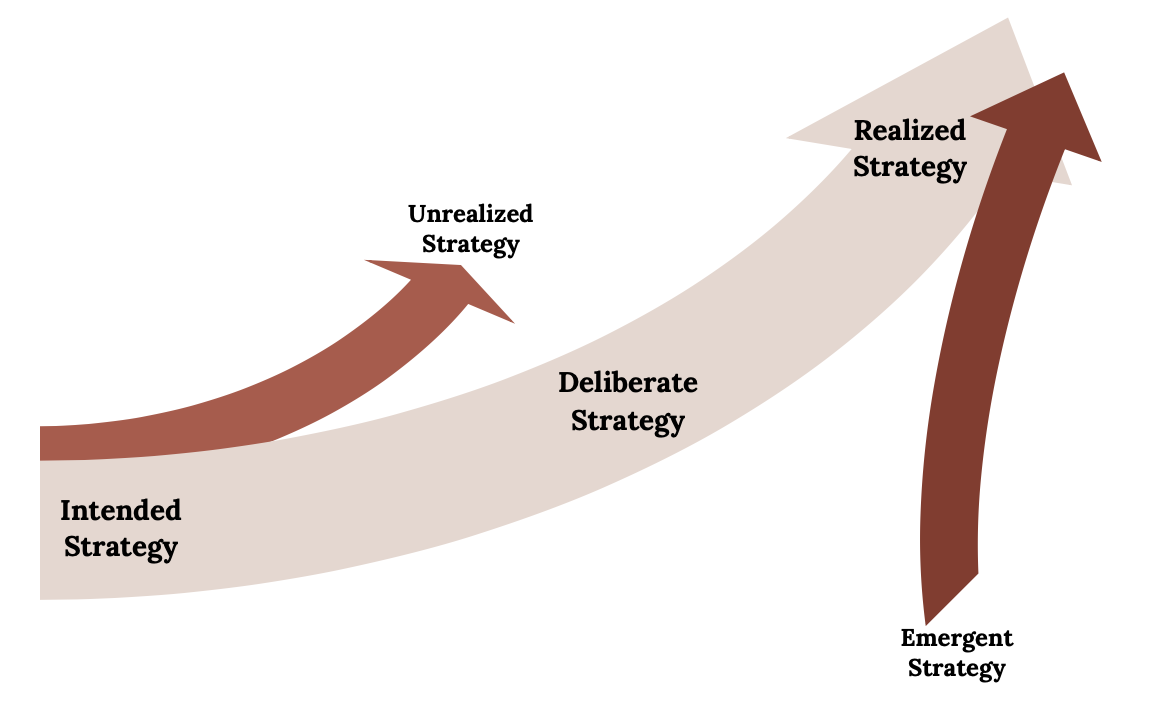 1.3 Intended, Emergent, and Realized Strategies Strategic Management
