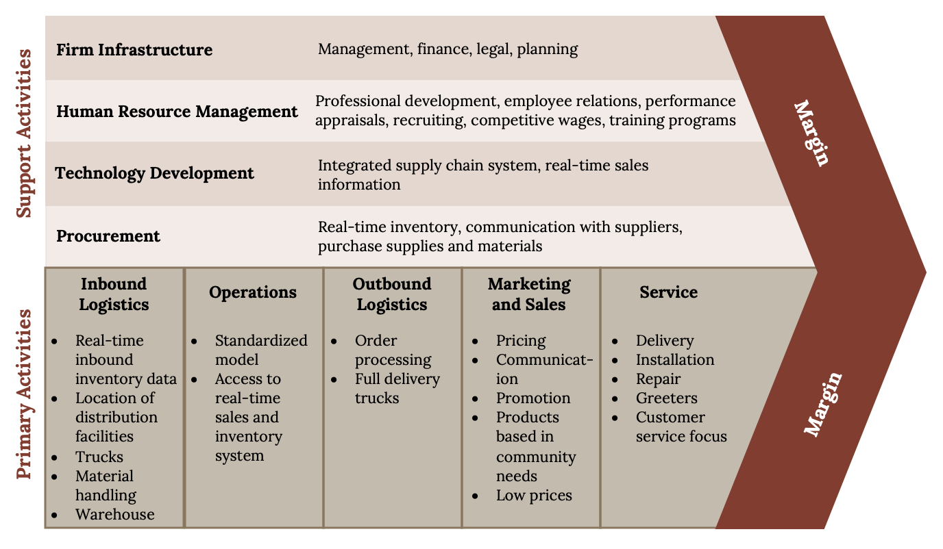 Support activities: Firm Infrastructure (management, finance, legal, planning), Human Resource Management (professional development, employee relations, performance appraisals, recruiting, competitive wages, training programs), Technology Development (integrated supply chain system, real-time sales information), Procurement (real-time inventory, communication with suppliers, purchase supplies and materials). Primary activities: Inbound logistics (real-time inbound inventory data, location of distribution facilities, trucks, material handling, warehouse), Operations (standardized model, access to real-time sales and inventory system), Outbound Logistics (order processing, full delivery trucks), Marketing and Sales (pricing, communication, promotion, products based in community needs, low prices), Service (delivery, installation, repair, greeters, customer service focus). Support activities are stacked on top of Primary activities. Both sections have a Margin on the right in the shape of an arrow.