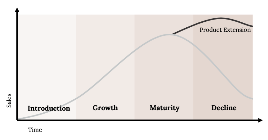 An xy plot showing Sales over Time. 4 sections in the plot reading left to right: Introduction, Growth, Maturity, Decline. A gray curve follows the bell shape with its peak in the Maturity phase. A black line extends from the peak and increases, instead of declining and trailing off, indicating a 'Product Extension.'