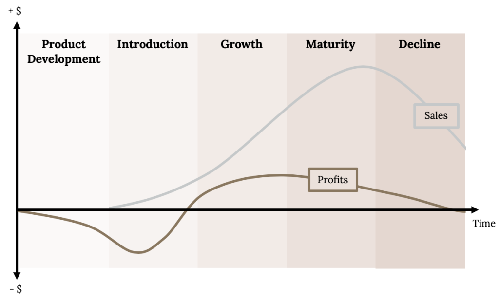 An xy plot showing Sales over Time. 5 sections in the plot reading left to right: Product Devvelopment, Introduction, Growth, Maturity, Decline. A gray curve labeled 'Sales' follows the bell shape with its peak in the Maturity phase. A green curve labeled 'Profits' dips below the x axis indicating a loss in money in the Introduction phase, increases during the Growth phase, then decreases and trails off in the Maturity and Decline phases.