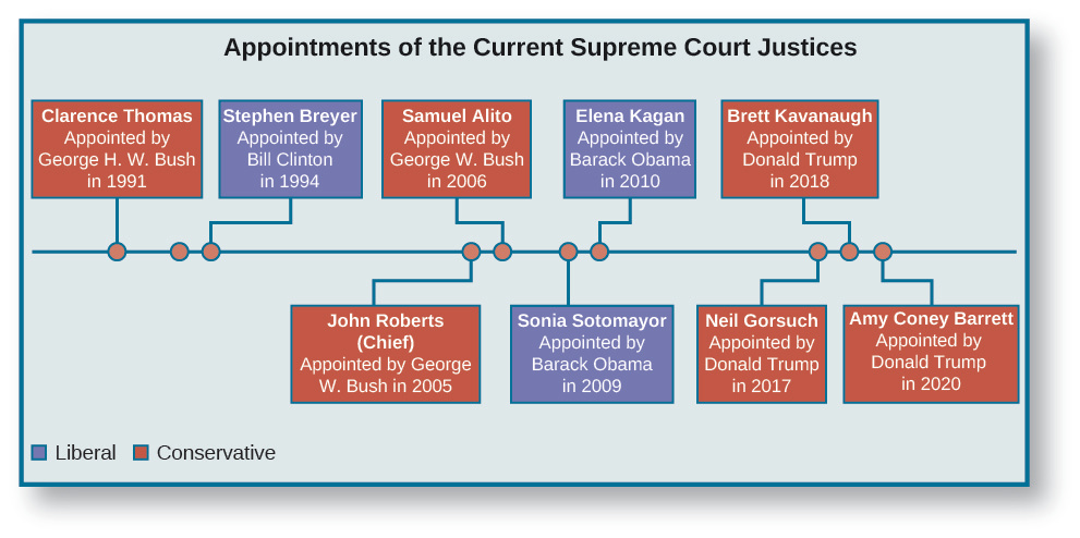 A chart titled “Appointments of the Current Supreme Court Justices”. A horizontal timeline runs through the center of the chart. Starting from the left, the first point marked on the line is labeled “Clarence Thomas, Appointed by George H. W. Bush in 1991”. The label is colored red to indicate conservative. The second point is labeled “Stephen Breyer, Appointed by Bill Clinton in 1994”. The label is colored blue to indicate liberal. The third point is labeled “John Roberts (Chief), Appointed by George W. Bush in 2005”. The label is colored red to indicate conservative. The fourth point is labeled “Samuel Alito, Appointed by George W. Bush in 2006”. The label is colored red to indicate conservative. The fifth point is labeled “Sonia Sotomayor, Appointed by Barack Obama in 2009”. The label is colored blue to indicate liberal. The sixth point is labeled “Elena Kagan, Appointed by Barack Obama in 2010”. The label is colored blue to indicate liberal. The seventh point is labeled “Neil Gorsuch, Appointed by Donald Trump in 2017”. The label is colored red to indicate conservative. The eighth point is labeled “Brett Kavanaugh, Appointed by Donald Trump in 2018”. The label is colored red to indicate conservative. The ninth point is labeled “Amy Coney Barrett, Appointed by Donald Trump in 2020”. The label is colored red to indicate conservative.