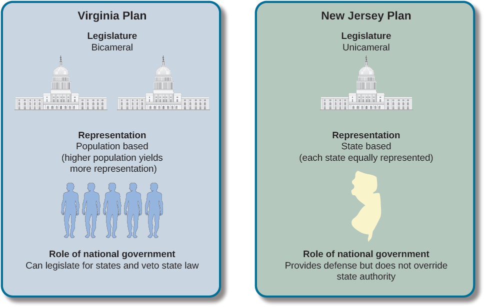A chart with two columns. The column on the left is labeled “Virginia Plan” and reads “Legislature: Bicameral; Representation: Population based (higher population yields more representation); Role of national government: can legislate for states and veto state law”. The column on the right is labeled “New Jersey Plan” and reads “Legislature: unicameral; Representation: State based (each state equally represented); Role of national government: provides defense but does not override state authority”.