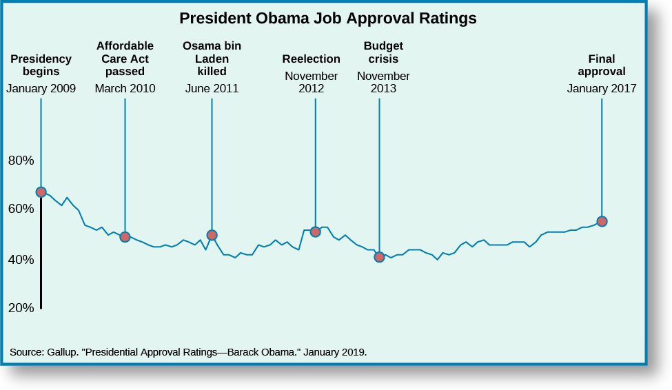 Chart shows President Obama’s job approval ratings from 2009 to 2017. When his Presidency begins on January 2009, he is at around 65%. When the Affordable Care Act is passed in March 2010, his approval rating dropped to around 50%. When Osama bin Laden was killed, his approval ratings went up slightly to around 54%. After falling to around 40%, his approval rating begins to rise, until his reelection on November 2012 when it was at around 53%. It rises slightly, peaking around 56%, then slowly declining. When the budget crises hits in October 2013, Obama’s approval rating is around 45%, hitting a low of about 40% around 2014. It then continues to gradually rise ending with a final approval in January 2018 of 55%. At the bottom of the chart, a source is cited: “Gallup. “President Approval Ratings, Barack Obama.” January 2019.”
