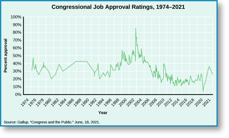 Chart shows congressional job approval ratings from 1974 to 2015. Starting around 30% in 1974, it rises slightly to 32% in 1975 before dipping to 25% in 1976. After the dip, it spikes again to35% in 1977, before falling again to 20% in 1979. It rises to 38% in 1981, then falls again in 1982 to 30 %. There is a slow increase to 41% in 1986, where it levels out until 1988, when it begins to drop until it reaches 30% in 1990. It rebounds slightly to 31% in 1991, but falls drastically to 20% in 1992. A sharp increase in 1993 to 25% leads to a steady increase of approval ratings until 200 when it reaches 50%. A drastic spike in 2001 shoots approval ratings up to 82%, and a sharp decline lands approval ratings back at 50% by 2003. It levels off for a year, before falling again to 28% in 2006. A small spike in 2007puts it at 35%, before it falls down to 20% in 2009. There is another small increase to 24% in 2010, then another decrease to 10% in 2013. The chart shows an approval rating at 15% in 2015. In 2016 there are a series of ups and downs with a slight overall increase to around 18-19% by the end of 2016. In 2017, there is a spike to 28% in February, which evens out to around 20% until mid-2017, and dips in November 2017 to around 13%. In 2019, the range of approval varies from the mid-20%s in the early and late parts of the year with a dip to 17% midyear. 2020 sees a marked spike to 30-31% in April and May, dropping back to the high teens late in the year, and starting to climb again in 2021 with rates between 25 and 36% for the first half of 2021. At the bottom of the chart, a source is cited: “Gallup. “Congress and the Public.” June 18, 2021.