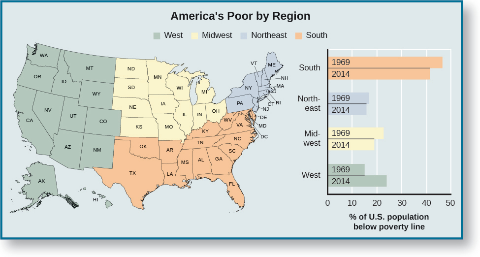 A map of the United States titled “America’s Poor by Region”. Four regions are marked on the map; “West” covers Alaska, Hawaii, California, Oregon, Washington, Idaho, Montana, Wyoming, Nevada, Utah, Colorado, Arizona, and New Mexico, “Midwest” covers North Dakota, South Dakota, Nebraska, Kansas, Montana, Iowa, Minnesota, Wisconsin, Illinois, Indiana, Michigan, and Ohio, “South” covers “Texas, Oklahoma, Arkansas, Louisiana, Mississippi, Alabama, Georgia, Florida, Tennessee, South Carolina, North Carolina, Kentucky, West Virginia, Virginia, Maryland, Delaware, and DC, and “Northeast” covers Pennsylvania, New Jersey, Connecticut, Rhode Island, Massachusetts, New Hampshire, Maine, Vermont, and New York. A legend to the right of the map is labeled “% of U. S. population below poverty line”. For “South” it reads “45.9% in 1969”, and “41.1% in 2014”. For “Northeast” it reads “17% in 1969” and “16.1% in 2014”. For “Midwest” it reads “22.5% in 1979” and “19.0% in 2014”. For “West” it reads “14.6% in 1969” and “23.8% in 2014”.