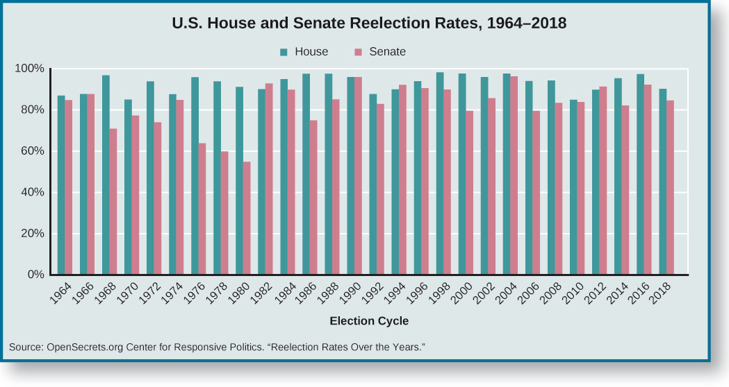 alt="A chart titled “U.S. House and Senate Reelection Rates, 1964-2014”. The X axis is labeled “Election Cycle” and spans from 1964 to 2014. The Y Axis shows percentage reelection rate, and spans from 0% to 100%. Each year contains two bars; one for the House and one for the Senate. In 1964, the House is approximately 90%, and the Senate is approximately 85%. In 1966, the House and the Senate are both at approximately 90%. In 1968, the House is approximately at 95% and the Senate is at approximately 70%. In 1970, The House is approximately at 85%, and the Senate at approximately 75%. In 1972, the House is at approximately 92% and the Senate is at approximately 72%. In 1974, the House is at approximately 90% and the Senate is at approximately 85%. In 1976, the House is at approximately 95% and the Senate is at 62%. In 1978, The House is at approximately 92% and the Senate at approximately 60%. In 1980, the House is at approximately 90%, and the Senate at approximately 55%. In 1982, the House is at approximately 90% and the Senate at approximately 92%. In 1984, the House is at approximately 95%, and the Senate at approximately 90%. In 1986, the House is at approximately 98% and the Senate at approximately 75%. In 1988, the House is at approximately 98% and the Senate at approximately 85%. In 1990, the House and the Senate are both approximately 95%. In 1992, the House is at approximately 85% and the Senate at approximately 82%. In 1994, the House is at approximately 90%, and the Senate at 92%. In 1996, the House is at approximately 95%, and the Senate at approximately 90%. In 1998, the House is at approximately 98% and the Senate at approximately 90%. In 2000, the House is at approximately 97%, and the Senate at approximately 80%. In 2002, the House is at approximately 95%, and the Senate at approximately 85%. In 2004, the House is at approximately 98%, and the Senate at approximately 95%. In 2006, the House is at approximately 95%, and the Senate at approximately 80%. In 2008, the House is at approximately 95%, and the Senate at approximately 82%. In 2010, the House is at approximately 85%, and the Senate at approximately 82%. In 2012, the House is at approximately 90%, and the Senate at approximately 92%. In 2014, the House is at approximately 95%, and the Senate at approximately 80%. In 2016, the House is at approximately 98% and the Senate at approximately 92%. In 2018, the House is at approximately 92% and the Senate at approximately 85%. At the bottom of the chart, a source is cited: “Opensecrets.org Center for Responsive Politics. ‘Reelection Rates over the Years.’”"